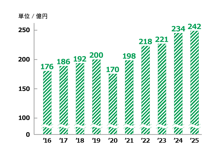 グラフ：売上推移