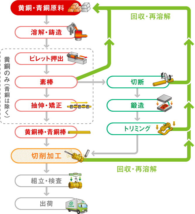 リサイクルプロダクツシステム