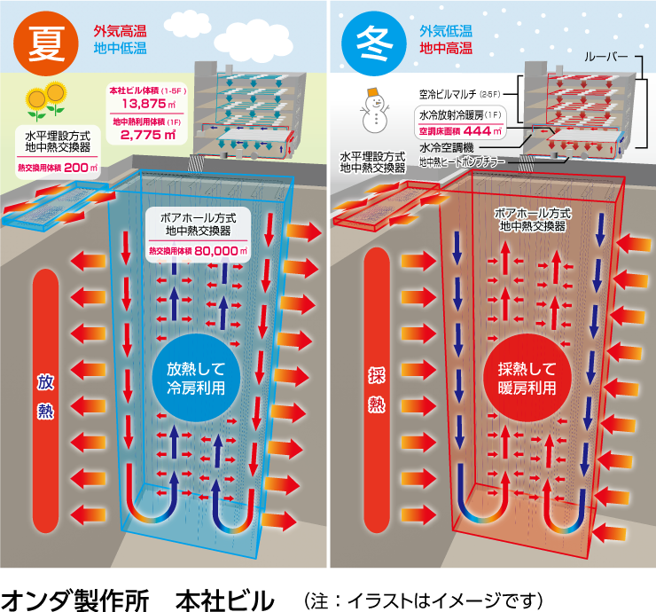 本社ビル　地中熱利用空調システム概要