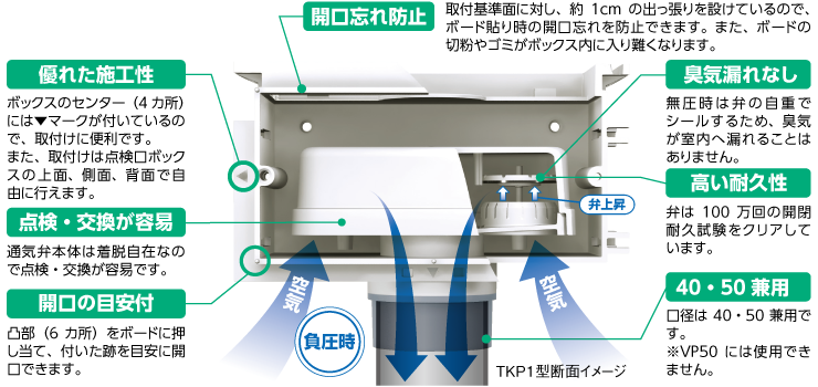 通気プロ TKP1型（点検口付）特長