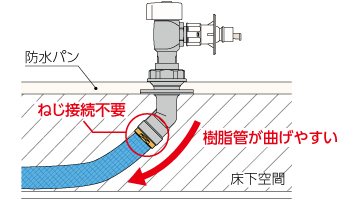 狭い床下空間に対応