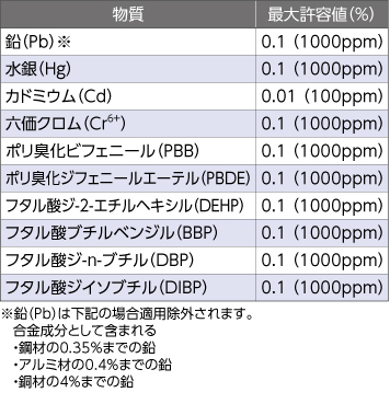 RoHS指令規制対象物質