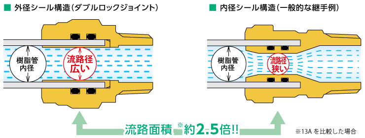 かわいい！ オンダ製作所 ダブルロックジョイント AE型 ヘッダー IN13A×OUT13A L159.5 大ロット 20台 ONDA 