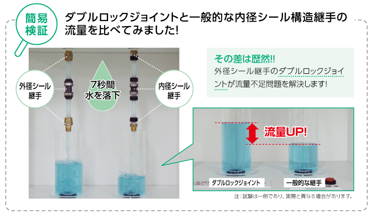 ダブルロックジョイント｜株式会社オンダ製作所｜配管資材の総合メーカー