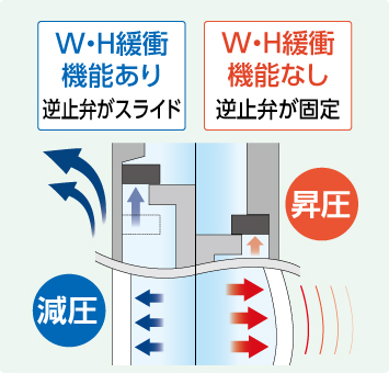 ウォーターハンマー緩衝機能付