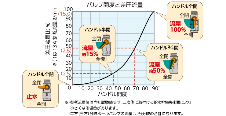 流量調整可能