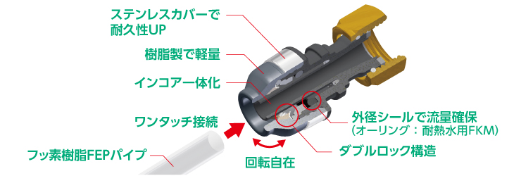 フッ素樹脂・PPSパイプ用ダブルロックジョイントＰ