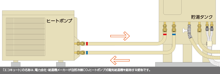 エコキュート配管