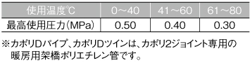 使用温度別最高使用圧力
