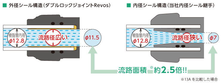 リフォームにはやっぱり外径シール継手