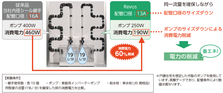 ポンプの消費電力を削減