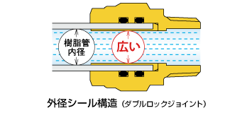 流量を確保