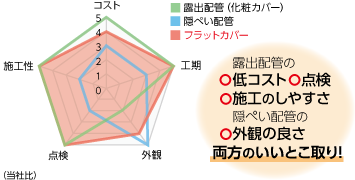 いいとこ取りの新工法