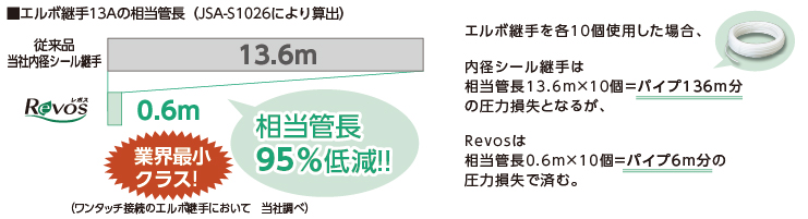 業界No.1クラスの低圧損