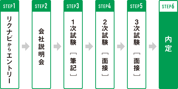 採用までの流れ